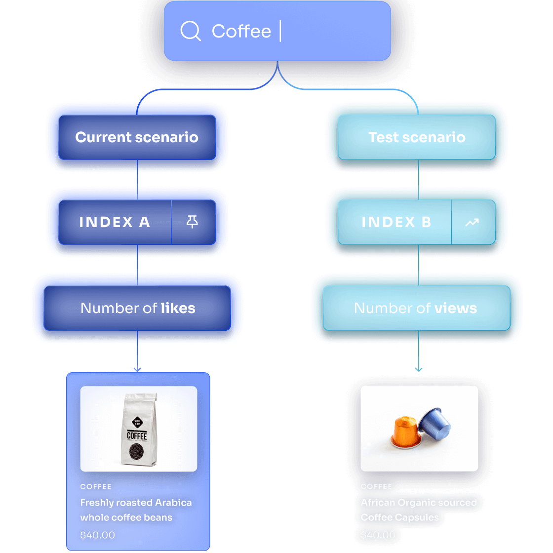Optimize site performance with A/B testing.